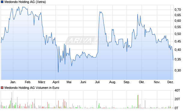 Medondo Holding Aktie Chart