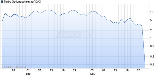 Turbo Optionsschein auf DAX [HSBC Trinkaus & Burkhardt AG] Chart