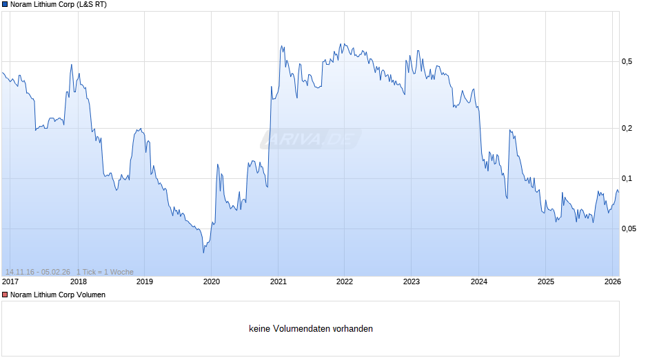 Noram Lithium Chart