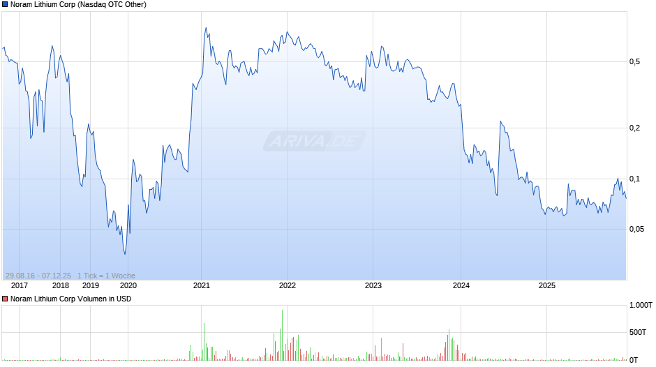 Noram Lithium Chart