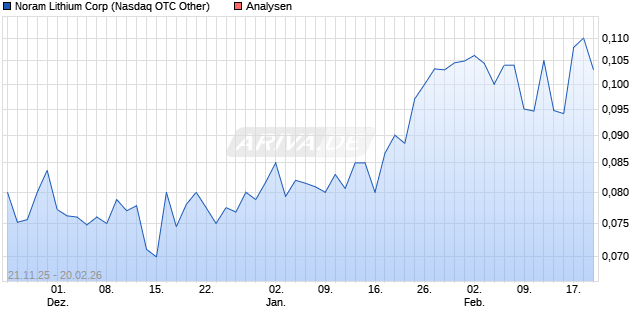Noram Lithium Corp Aktie