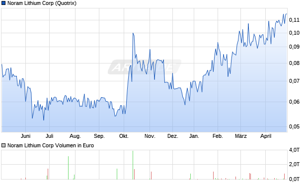 Noram Lithium Aktie Chart