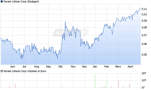 Noram Lithium Aktie Chart