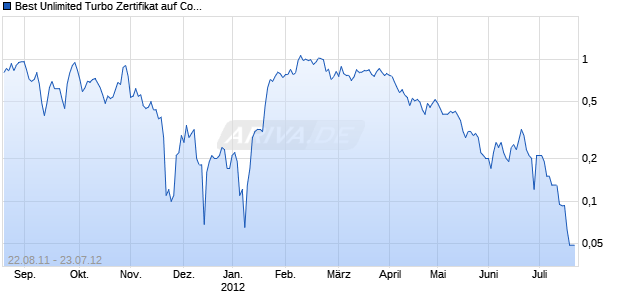 Best Unlimited Turbo Zertifikat auf Commerzbank [Commerzbank AG] Chart