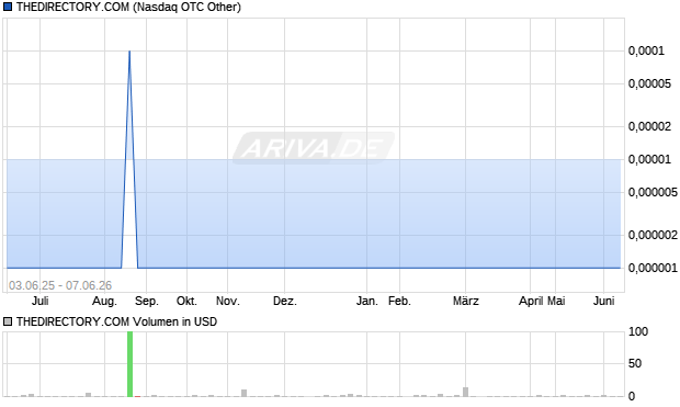 THEDIRECTORY.COM Aktie Chart