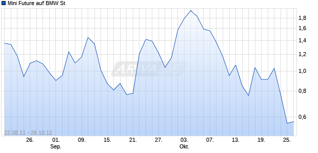 Mini Future auf BMW St [The Royal Bank of Scotland N.V.] Chart