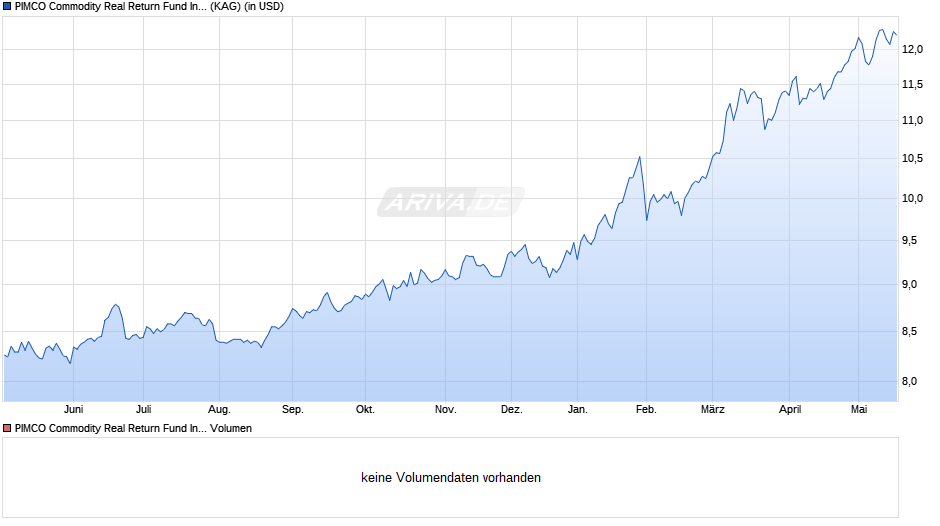 PIMCO Commodity Real Return Fund Investor USD acc Chart