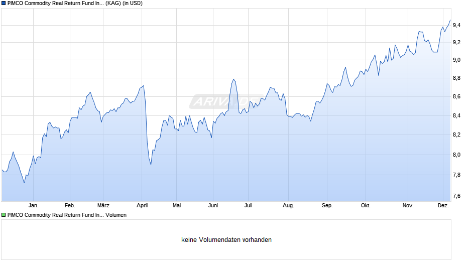PIMCO Commodity Real Return Fund Investor USD acc Chart