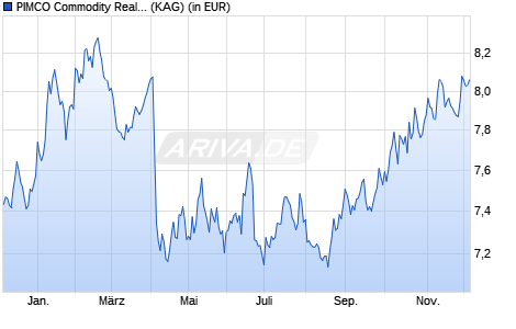 Performance des PIMCO Commodity Real Return Fund Investor USD acc (WKN A1JDNM, ISIN IE00B1CL3W09)