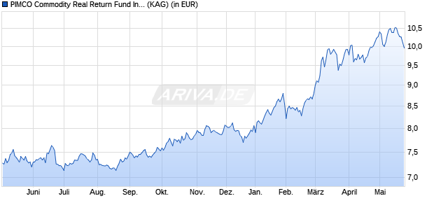Performance des PIMCO Commodity Real Return Fund Investor USD acc (WKN A1JDNM, ISIN IE00B1CL3W09)