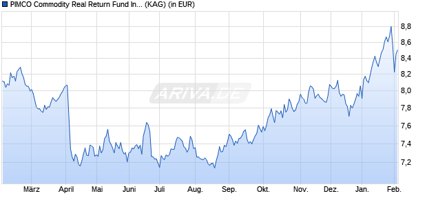 Performance des PIMCO Commodity Real Return Fund Investor USD acc (WKN A1JDNM, ISIN IE00B1CL3W09)