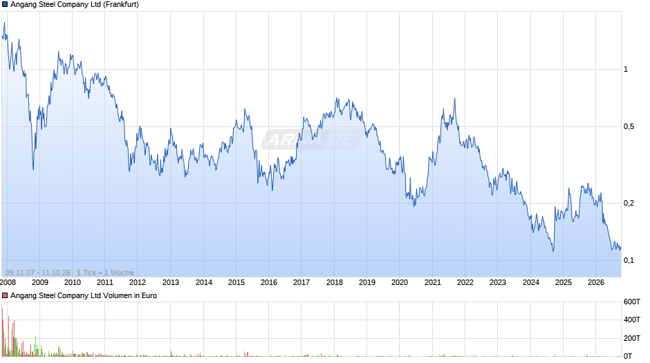 Angang Steel Chart