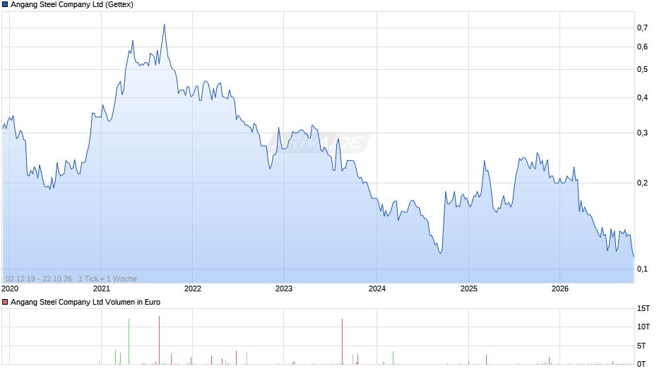 Angang Steel Chart