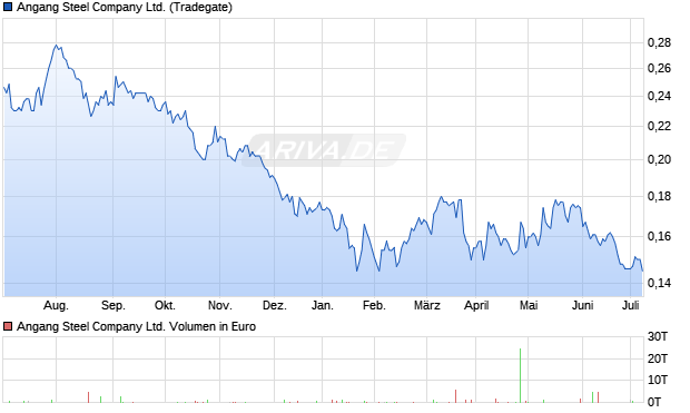 Angang Steel Company Ltd. Aktie Chart