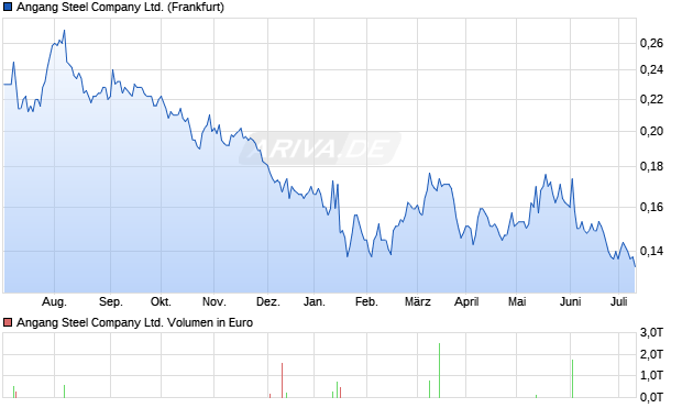 Angang Steel Company Ltd. Aktie Chart