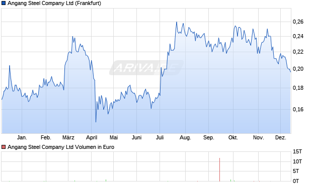 Angang Steel Aktie Chart