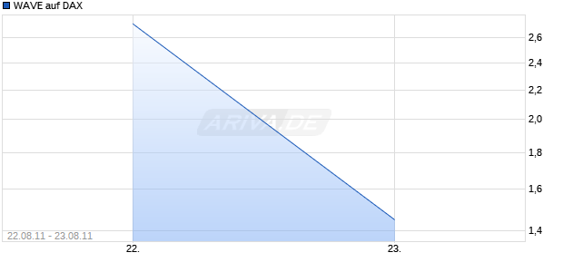 WAVE auf DAX [Deutsche Bank AG] Chart