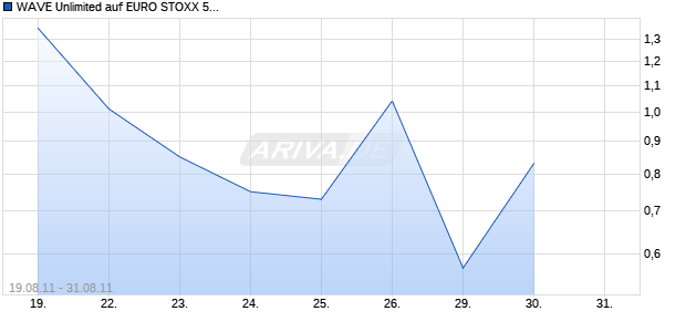 WAVE Unlimited auf EURO STOXX 50 [Deutsche Bank AG] Chart