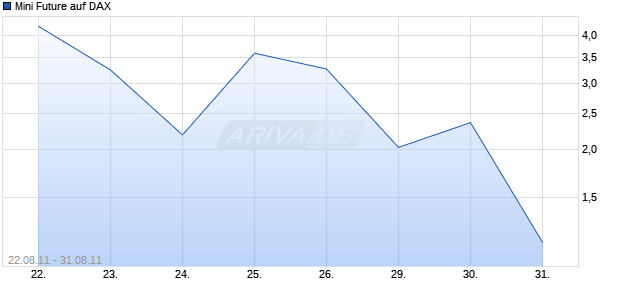 Mini Future auf DAX [Goldman Sachs] Chart