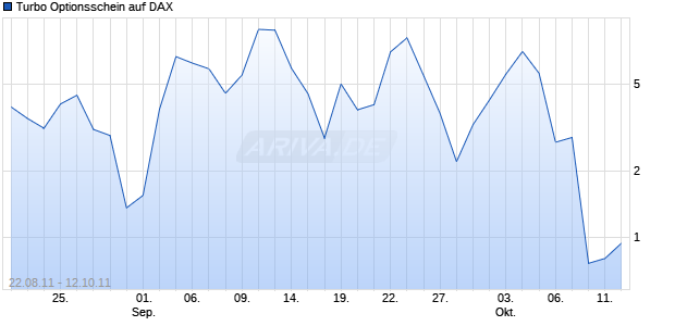 Turbo Optionsschein auf DAX [HSBC Trinkaus & Burkhardt AG] Chart