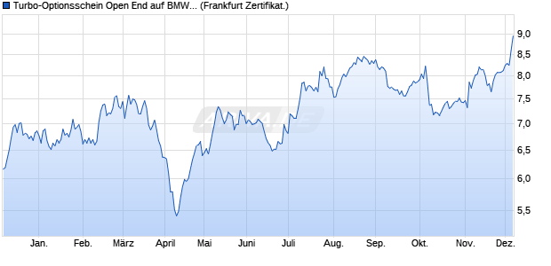 Turbo-Optionsschein Open End auf BMW St [Vontobel] (WKN: VT2P6X) Chart