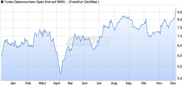 Turbo-Optionsschein Open End auf BMW St [Vontobel] (WKN: VT2P6Y) Chart