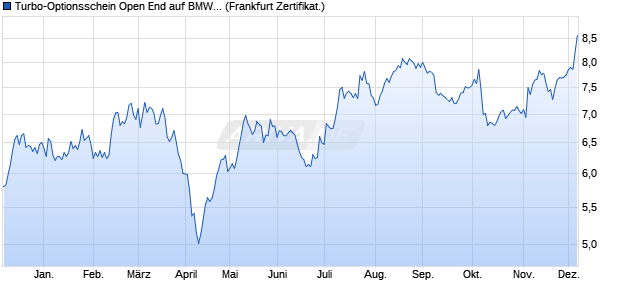 Turbo-Optionsschein Open End auf BMW St [Vontobel] (WKN: VT2P6Z) Chart