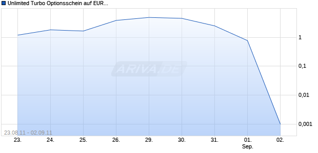 Unlimited Turbo Optionsschein auf EUR/CHF [BNP Paribas Emissions- und Handelsges.] Chart