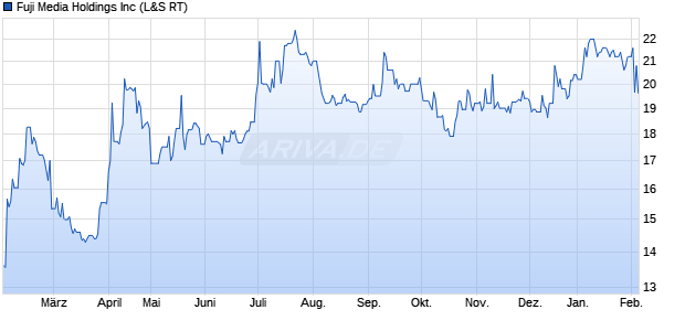 Fuji Media Aktie Chart