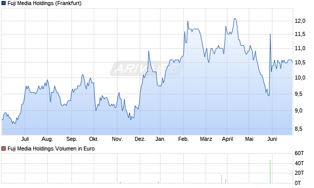 Fuji Media Holdings Aktie Chart