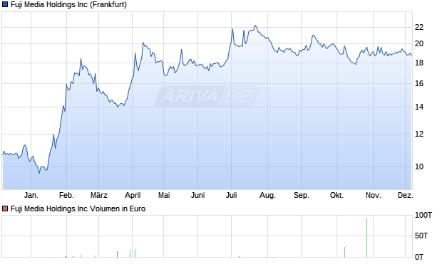 Fuji Media Aktie Chart