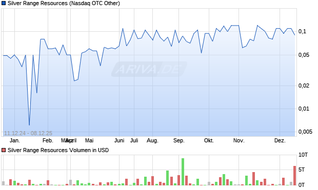 Silver Range Resources Aktie Chart