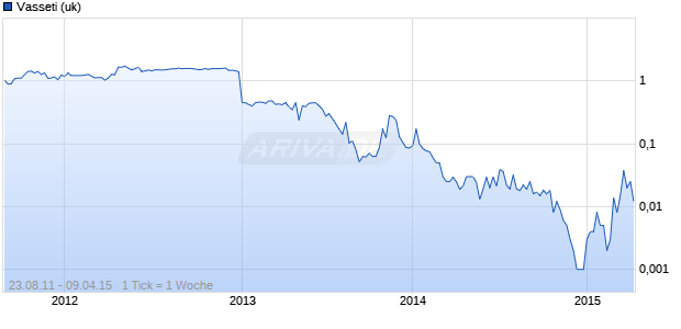 Vasseti (uk) Chart