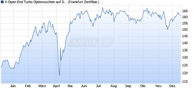X-Open End Turbo Optionsschein auf DAX [DZ BANK . (WKN: DZ5SLS) Chart