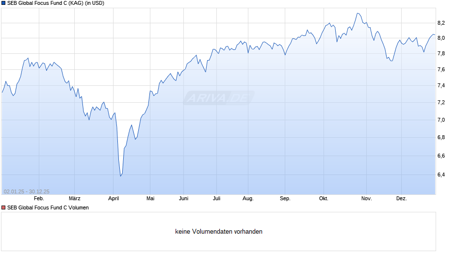 SEB Global Focus Fund C Chart