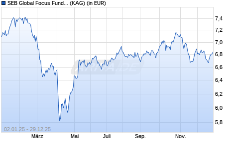 Performance des SEB Global Focus Fund C (WKN 577932, ISIN LU0030158231)