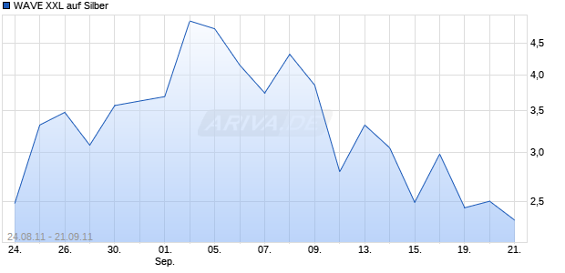 WAVE XXL auf Silber [Deutsche Bank AG] Chart