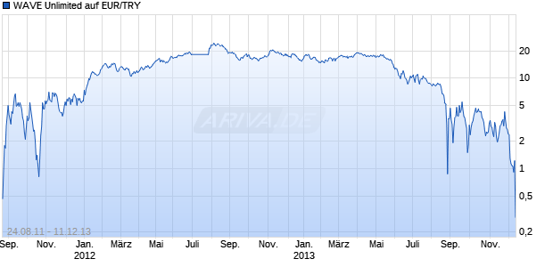 WAVE Unlimited auf EUR/TRY [Deutsche Bank AG] Chart