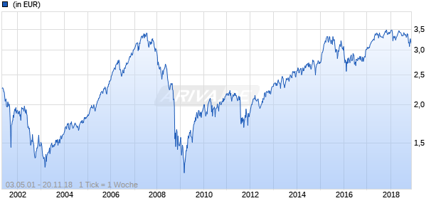 SEB Ethical Europe Fund C (EUR) Chart
