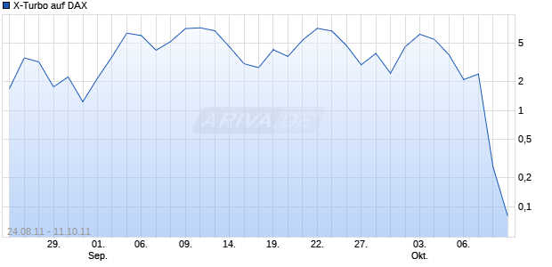 X-Turbo auf DAX [HSBC Trinkaus & Burkhardt AG] Chart