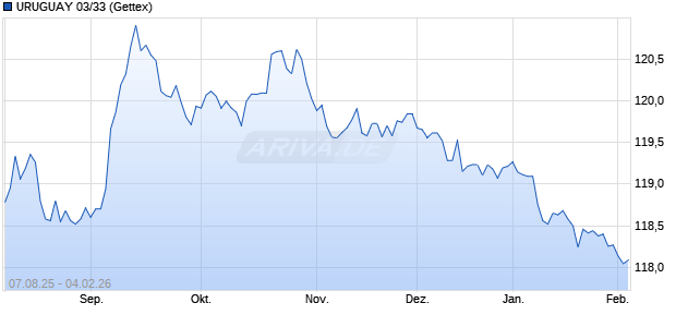 URUGUAY 03/33 (WKN 547858, ISIN US917288BA96) Chart