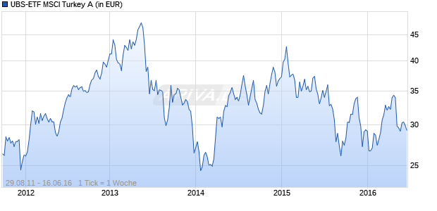 UBS-ETF MSCI Turkey A Chart