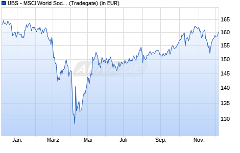 Performance des UBS - MSCI World Socially Responsible UCITS ETF (USD) A-dis (WKN A1JA1R, ISIN LU0629459743)