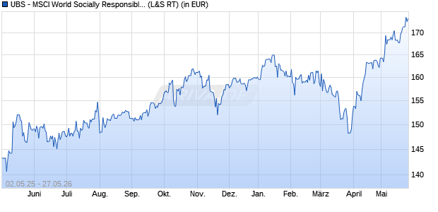 Performance des UBS - MSCI World Socially Responsible UCITS ETF (USD) A-dis (WKN A1JA1R, ISIN LU0629459743)