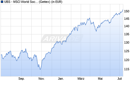 Performance des UBS - MSCI World Socially Responsible UCITS ETF (USD) A-dis (WKN A1JA1R, ISIN LU0629459743)