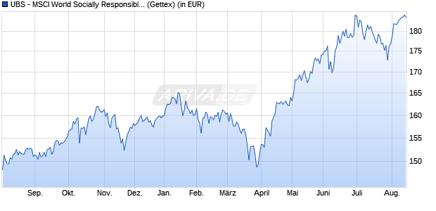 Performance des UBS - MSCI World Socially Responsible UCITS ETF (USD) A-dis (WKN A1JA1R, ISIN LU0629459743)