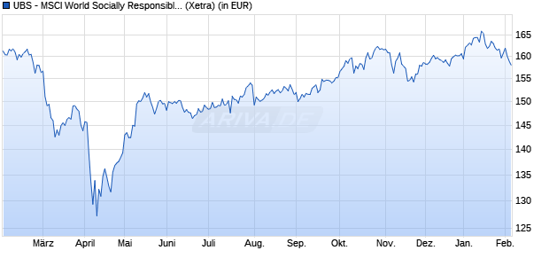 Performance des UBS - MSCI World Socially Responsible UCITS ETF (USD) A-dis (WKN A1JA1R, ISIN LU0629459743)