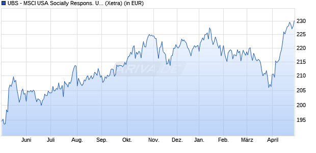 Performance des UBS - MSCI USA Socially Respons. UCITS ETF (USD) A-dis (WKN A1JA1S, ISIN LU0629460089)