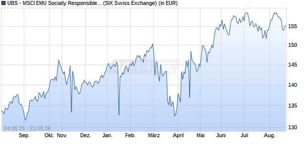 Performance des UBS - MSCI EMU Socially Responsible UCITS ETF (EUR) A-dis (WKN A1JA1T, ISIN LU0629460675)