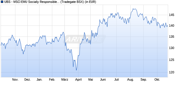 Performance des UBS - MSCI EMU Socially Responsible UCITS ETF (EUR) A-dis (WKN A1JA1T, ISIN LU0629460675)